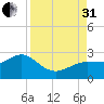 Dunedin tide chart for Sunday, August 31, 2025