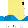 Dunedin tide chart for Tuesday, August 5, 2025