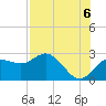 Dunedin tide chart for Wednesday, August 6, 2025