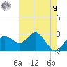 Dunedin tide chart for Saturday, August 9, 2025