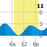 Dunedin tide chart for Thursday, September 11, 2025