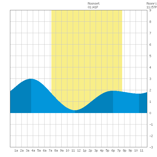 Dunedin tide chart for Saturday, September 13, 2025