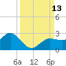 Dunedin tide chart for Saturday, September 13, 2025