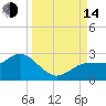 Dunedin tide chart for Sunday, September 14, 2025