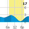 Dunedin tide chart for Wednesday, September 17, 2025
