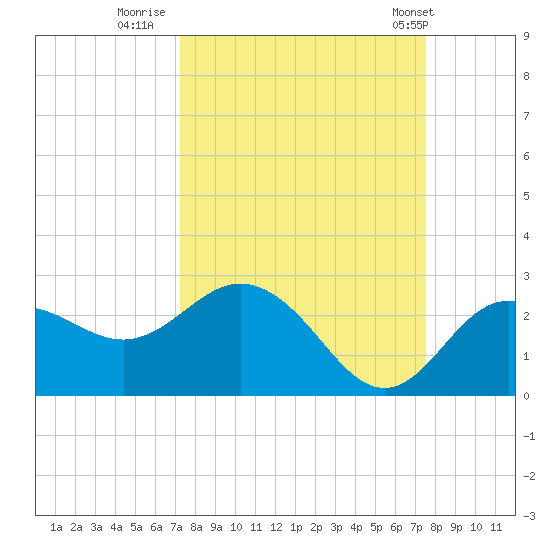 Dunedin tide chart for Thursday, September 18, 2025