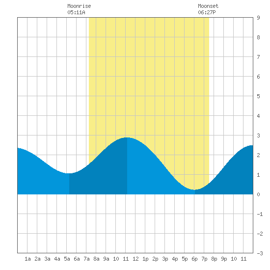 Dunedin tide chart for Friday, September 19, 2025