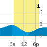 Dunedin tide chart for Monday, September 1, 2025