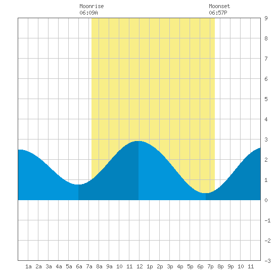 Dunedin tide chart for Saturday, September 20, 2025