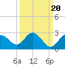 Dunedin tide chart for Saturday, September 20, 2025