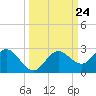 Dunedin tide chart for Wednesday, September 24, 2025