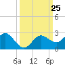 Dunedin tide chart for Thursday, September 25, 2025