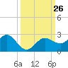 Dunedin tide chart for Friday, September 26, 2025