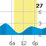 Dunedin tide chart for Saturday, September 27, 2025