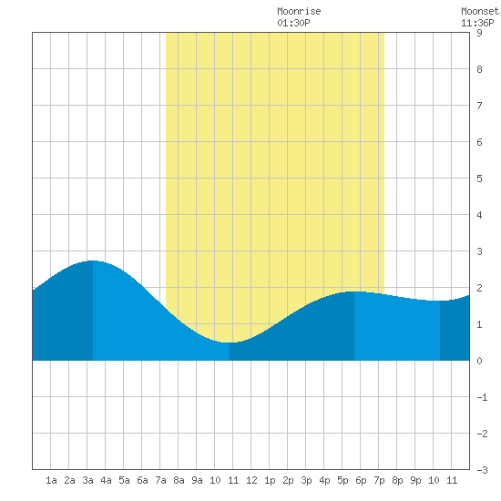 Dunedin tide chart for Sunday, September 28, 2025