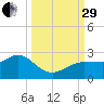 Dunedin tide chart for Monday, September 29, 2025