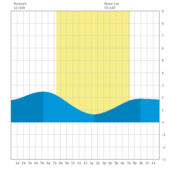 Dunedin tide chart for Tuesday, September 30, 2025