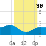 Dunedin tide chart for Tuesday, September 30, 2025