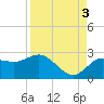Dunedin tide chart for Wednesday, September 3, 2025