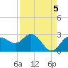 Dunedin tide chart for Friday, September 5, 2025