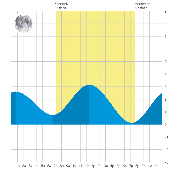 Dunedin tide chart for Sunday, September 7, 2025