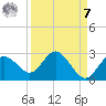 Dunedin tide chart for Sunday, September 7, 2025