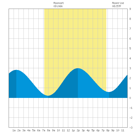 Dunedin tide chart for Tuesday, September 9, 2025