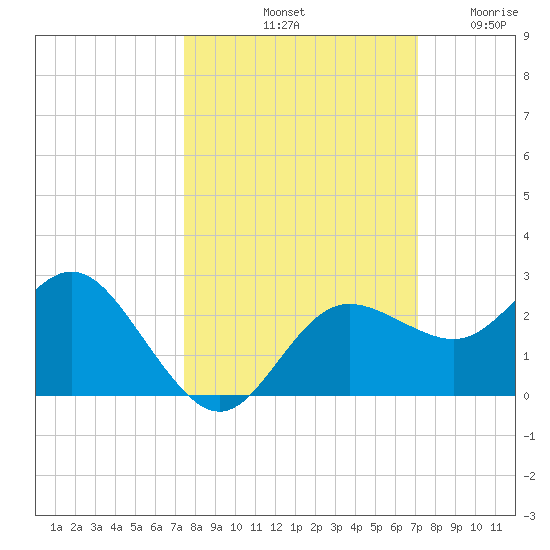 Dunedin tide chart for Friday, October 10, 2025