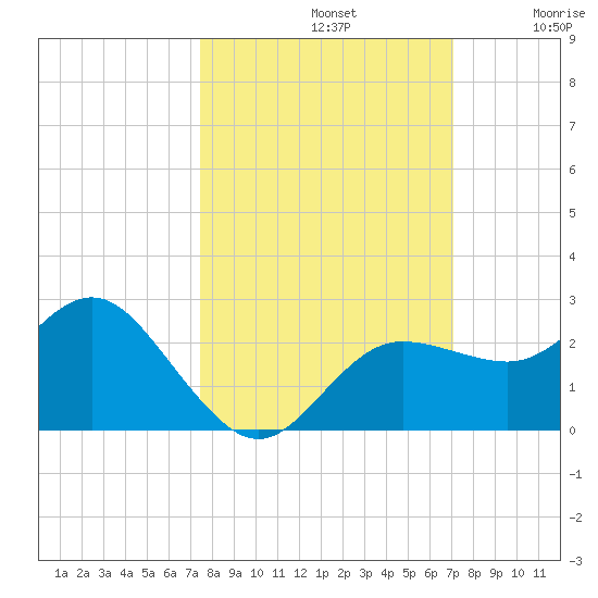 Dunedin tide chart for Saturday, October 11, 2025