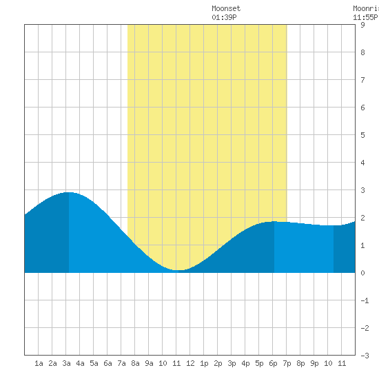 Dunedin tide chart for Sunday, October 12, 2025