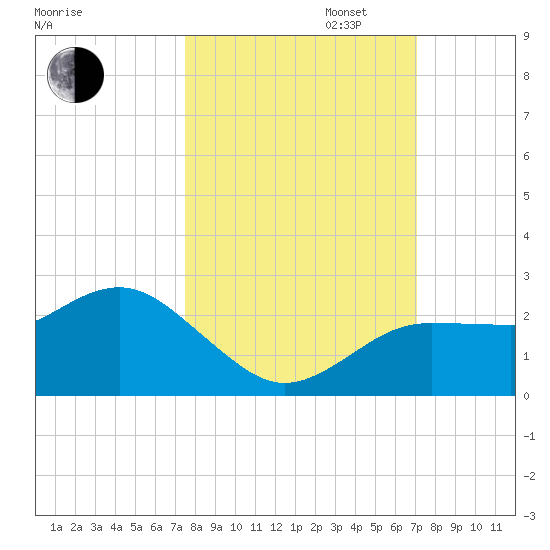 Dunedin tide chart for Monday, October 13, 2025
