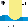 Dunedin tide chart for Monday, October 13, 2025