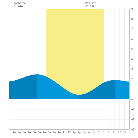 Dunedin tide chart for Tuesday, October 14, 2025