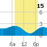 Dunedin tide chart for Wednesday, October 15, 2025