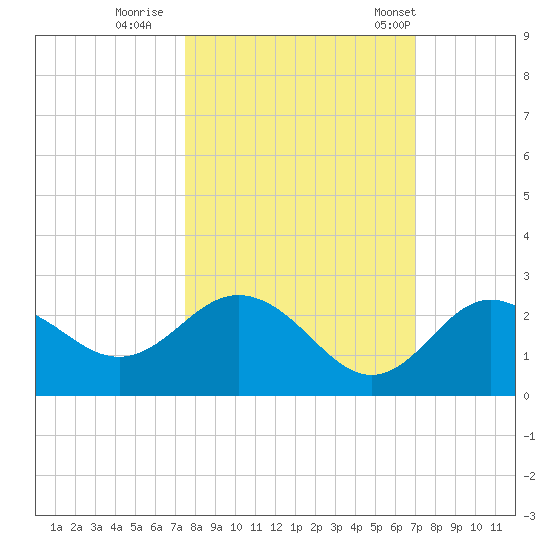 Dunedin tide chart for Friday, October 17, 2025