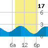 Dunedin tide chart for Friday, October 17, 2025