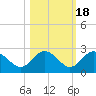 Dunedin tide chart for Saturday, October 18, 2025