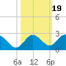 Dunedin tide chart for Sunday, October 19, 2025