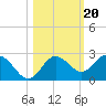 Dunedin tide chart for Monday, October 20, 2025