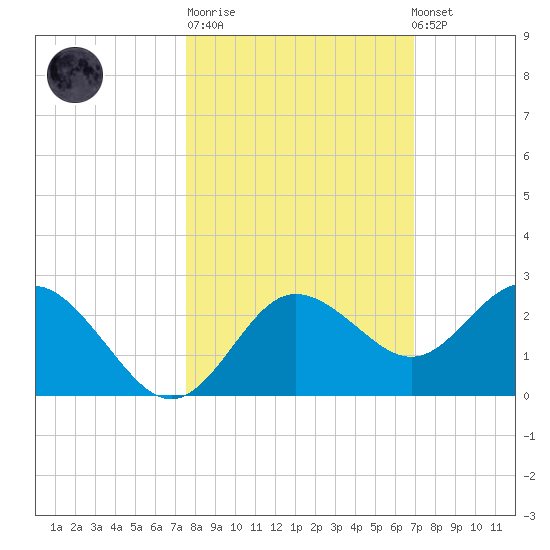 Dunedin tide chart for Tuesday, October 21, 2025
