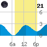 Dunedin tide chart for Tuesday, October 21, 2025