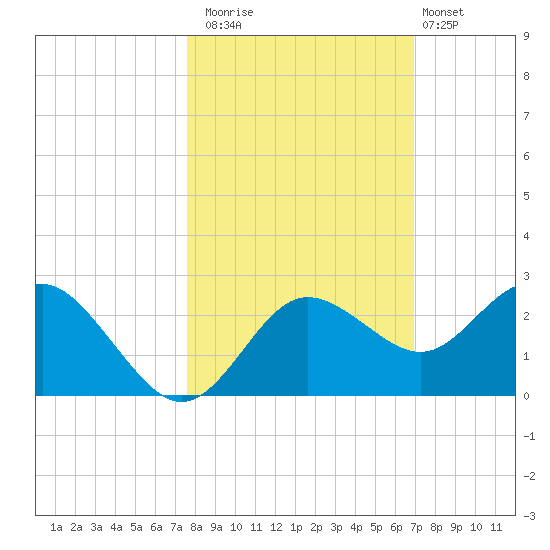 Dunedin tide chart for Wednesday, October 22, 2025