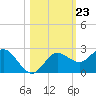 Dunedin tide chart for Thursday, October 23, 2025