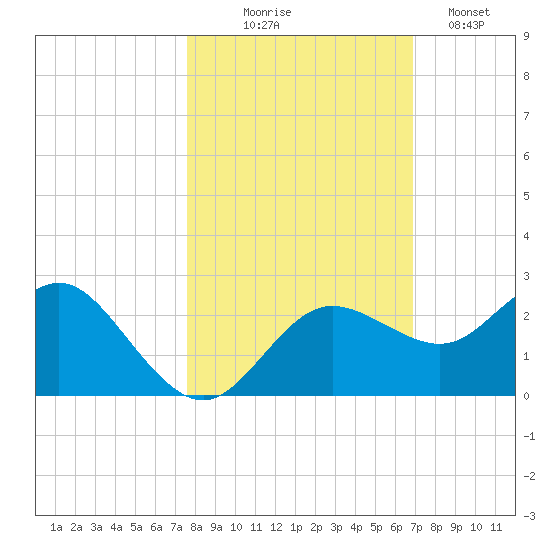 Dunedin tide chart for Friday, October 24, 2025