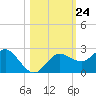 Dunedin tide chart for Friday, October 24, 2025