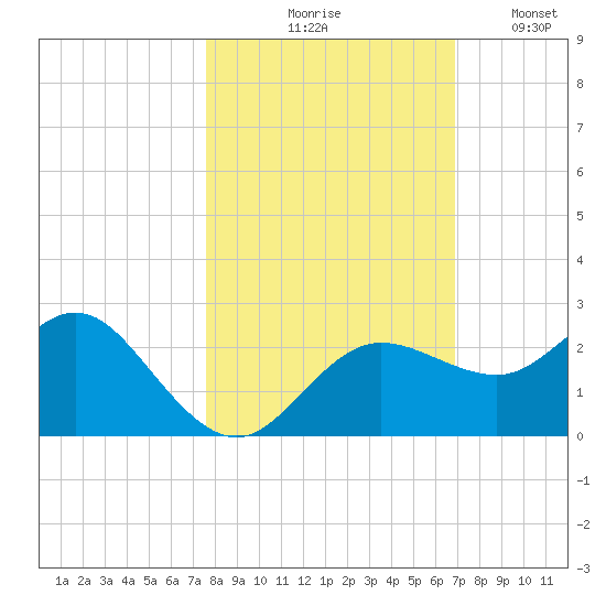 Dunedin tide chart for Saturday, October 25, 2025