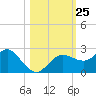 Dunedin tide chart for Saturday, October 25, 2025