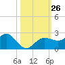 Dunedin tide chart for Sunday, October 26, 2025