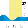 Dunedin tide chart for Monday, October 27, 2025