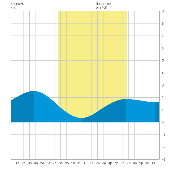 Dunedin tide chart for Tuesday, October 28, 2025